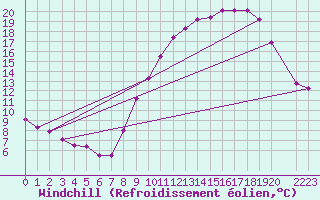 Courbe du refroidissement olien pour Seichamps (54)