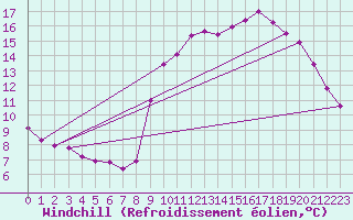 Courbe du refroidissement olien pour Breuillet (17)