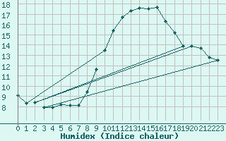 Courbe de l'humidex pour Montlimar (26)