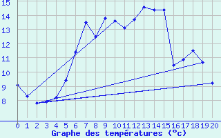 Courbe de tempratures pour Schleswig