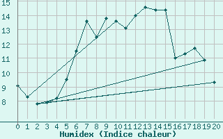 Courbe de l'humidex pour Schleswig