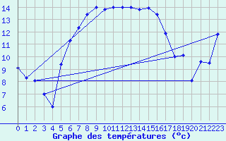 Courbe de tempratures pour Alfeld