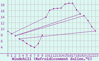 Courbe du refroidissement olien pour Biache-Saint-Vaast (62)