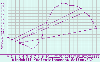 Courbe du refroidissement olien pour Saint-Igneuc (22)