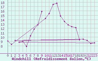 Courbe du refroidissement olien pour Reutte