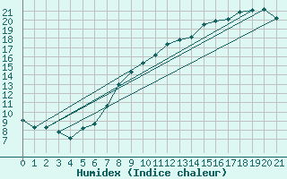 Courbe de l'humidex pour Achres (78)