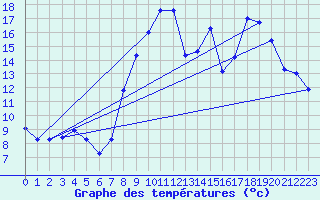 Courbe de tempratures pour Herserange (54)