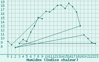 Courbe de l'humidex pour Selb/Oberfranken-Lau