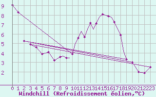 Courbe du refroidissement olien pour Northolt