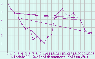 Courbe du refroidissement olien pour Aizenay (85)
