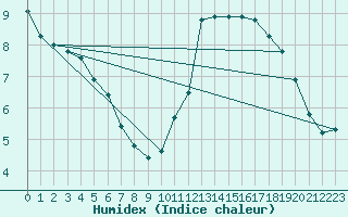 Courbe de l'humidex pour Aizenay (85)