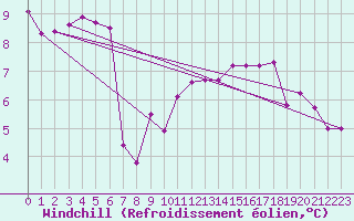 Courbe du refroidissement olien pour Kinloss