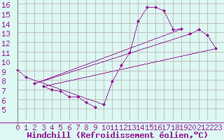 Courbe du refroidissement olien pour Potes / Torre del Infantado (Esp)