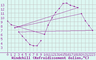 Courbe du refroidissement olien pour Villacoublay (78)