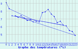 Courbe de tempratures pour Muehldorf