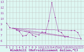 Courbe du refroidissement olien pour Point Petre , Ont.