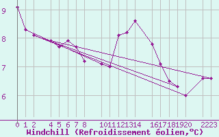 Courbe du refroidissement olien pour Trujillo
