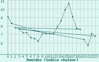 Courbe de l'humidex pour La Roche-sur-Yon (85)