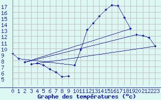Courbe de tempratures pour Sisteron (04)