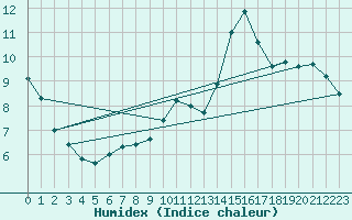 Courbe de l'humidex pour Muirancourt (60)