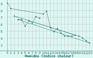 Courbe de l'humidex pour Zurich Town / Ville.