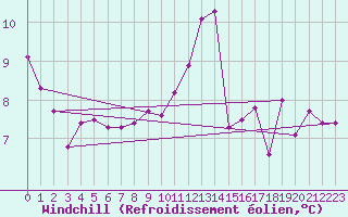 Courbe du refroidissement olien pour Bares