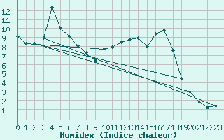 Courbe de l'humidex pour Argentat (19)