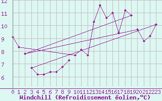 Courbe du refroidissement olien pour Saint-Yrieix-le-Djalat (19)