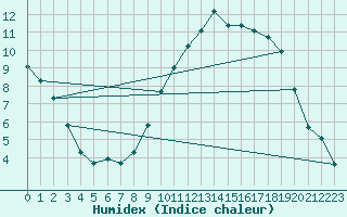 Courbe de l'humidex pour Avord (18)