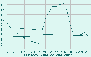 Courbe de l'humidex pour Somosierra