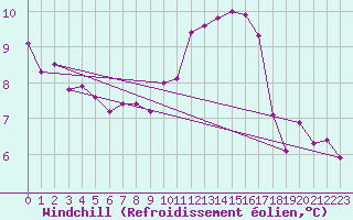 Courbe du refroidissement olien pour Hestrud (59)