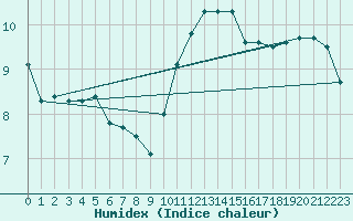 Courbe de l'humidex pour Florennes (Be)