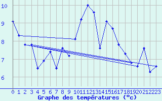 Courbe de tempratures pour Lanvoc (29)