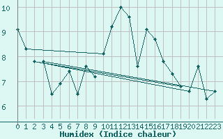 Courbe de l'humidex pour Lanvoc (29)