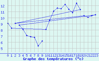 Courbe de tempratures pour Breuillet (17)