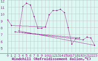 Courbe du refroidissement olien pour Eu (76)