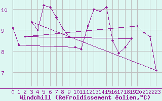 Courbe du refroidissement olien pour Millau (12)