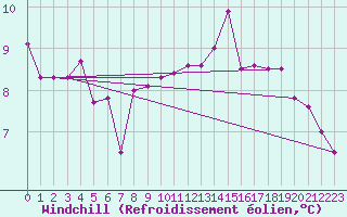 Courbe du refroidissement olien pour Le Gua - Nivose (38)