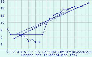 Courbe de tempratures pour Hd-Bazouges (35)