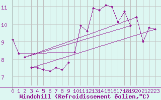Courbe du refroidissement olien pour Uccle