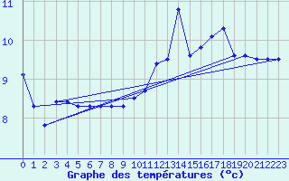 Courbe de tempratures pour Ban-de-Sapt (88)