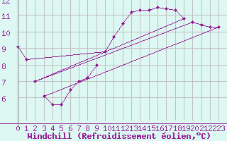 Courbe du refroidissement olien pour Chamonix-Mont-Blanc (74)