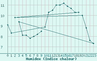 Courbe de l'humidex pour Priay (01)