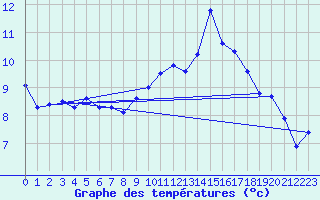 Courbe de tempratures pour Kleine-Brogel (Be)