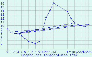 Courbe de tempratures pour Narbonne-Ouest (11)