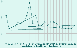 Courbe de l'humidex pour la bouée 62143