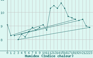 Courbe de l'humidex pour Fameck (57)