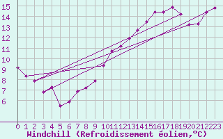 Courbe du refroidissement olien pour Chailles (41)