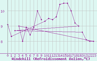 Courbe du refroidissement olien pour la bouée 66023