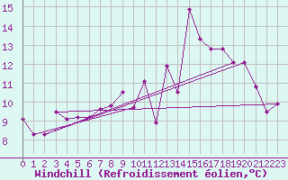 Courbe du refroidissement olien pour Lons-le-Saunier (39)